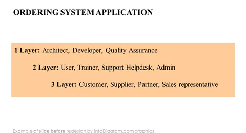 ordering system application ppt slide before redesign in powerpoint