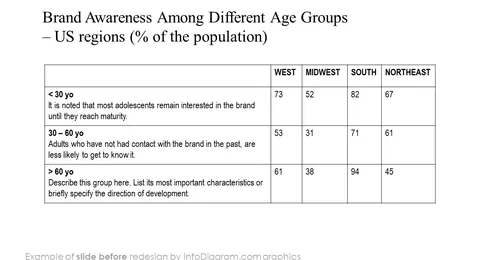 brand awarness slide before infodiagram redesign in powerpoint