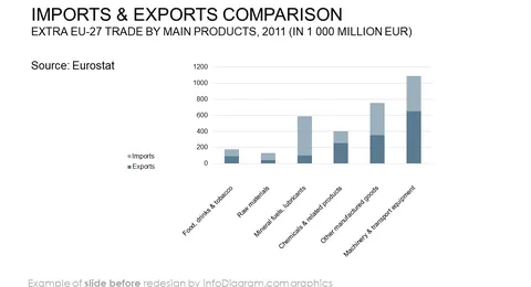 imports and exports comparison slide before infodiagram redesign in powerpoint