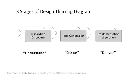 before redesign design thinking slide