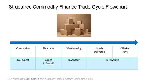 structured commodity finance trade cycle flowchart slide before redesign in ppt