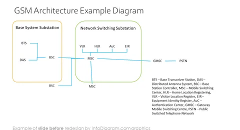 gsm architecture example diagram before redesign in powerpoint
