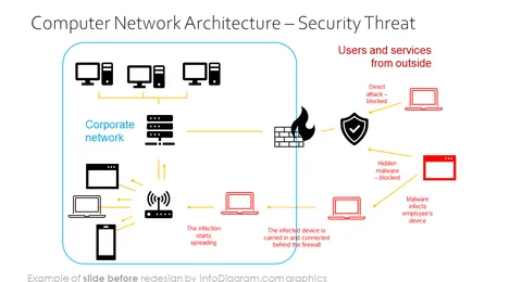 computer network architecture security threat diagram before redesign in powerpoint
