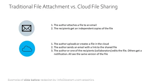 traditional file attachment vs cloud file sharing diagram before redesign in powerpoint