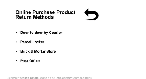 before redesign ecommerce online purchase product return methods slide ppt