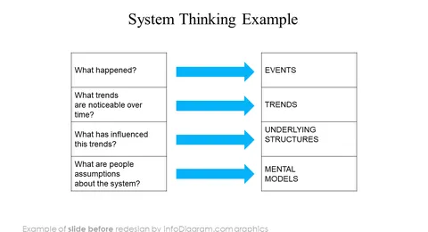 System thinking iceberg diagram before infodiagram redesign in powerpoint