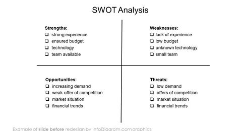 SWOT analysis slide before redesign in powerpoint