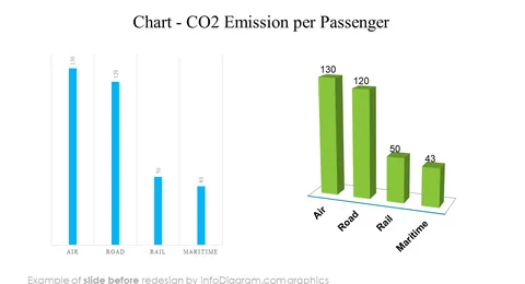 co2 emissions per passenger chart slide before redesign in powerpoint