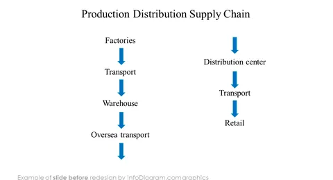 production distribution supply chain slide before redesign in powerpoint