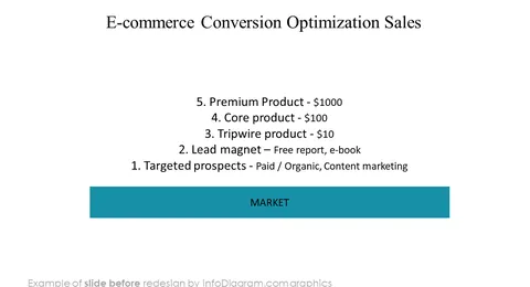 ecommerce conversion optimization sales funnel slide before redesign in powerpoint