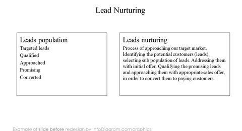 lead nurturing funnel slide before redesign in powerpoint