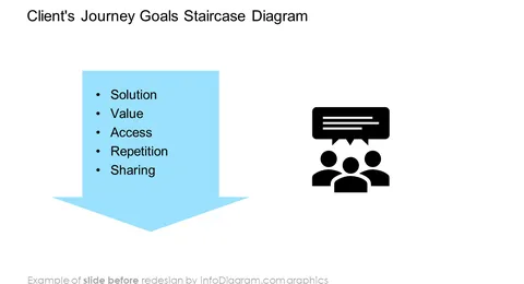 client journey process diagram slide before infodiagram redesign in powerpoint