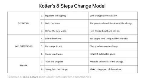 kotter eight step change model diagram slide before redesign