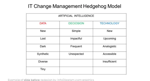 it change management hedgehog model slide before redesign