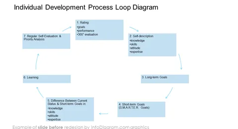 Individual Development Process Loop Diagram slide before redesign