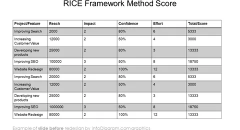 RICE Framework Method Score slide before redesign