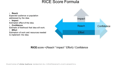 RICE score formula slide before redesign