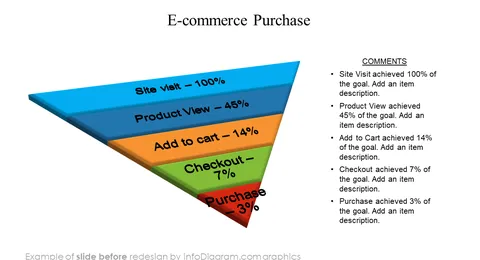 before redesign diagram ecommerce analysis powerpoint slides infodiagram ecommerce purchase