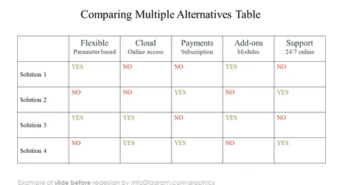 before redesign comparison table solution sales case powerpoint template infodiagram