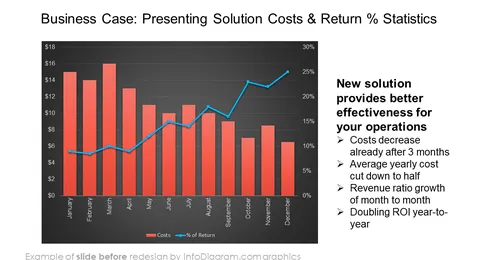 before redesign solution cost chart sales case study powerpoint template infodiagram