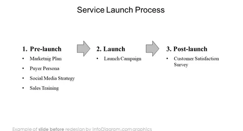 service launch process diagram before and without icons