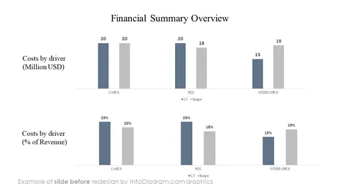 before redesign budget data chart dashboard template powerpoint