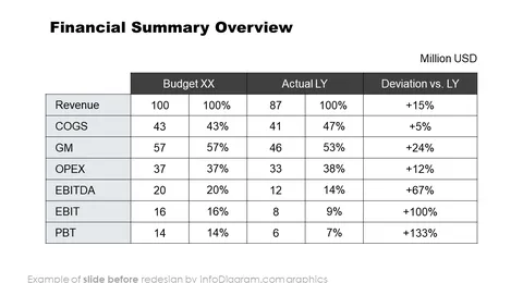 before redesign budget table template powerpoint