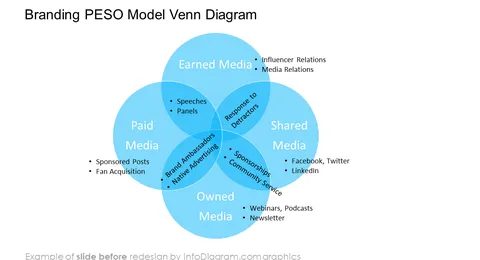 branding model PESO venn diagram slide before infodiagram redesign in powerpoint