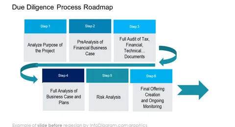 due diligence process roadmap diagram slide before infodiagram redesign in powerpoint