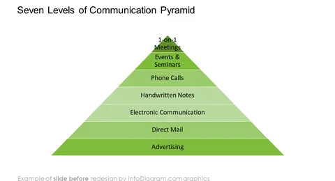 seven levels of communication pyramid diagram slide before infodiagram redesign in powerpoint
