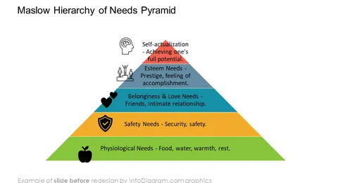maslow hierarchy of needs diagram slide before infodiagram redesign in powerpoint