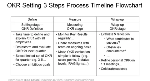 before redesign objective and key results slide ppt