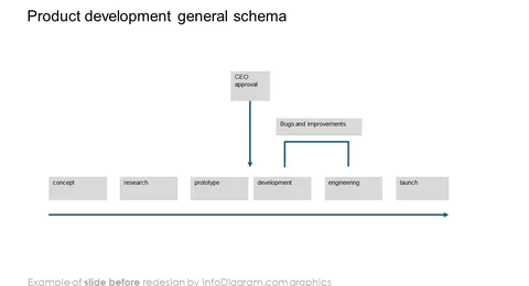 product development general schema ppt slide before redesign