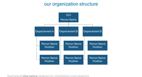 before redesign organization structure chart slide ppt