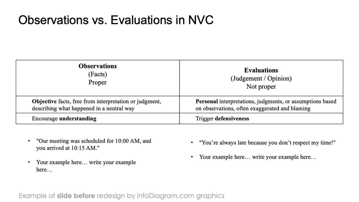 infoDiagram diagram nvc BEFORE observations evaluations ppt template