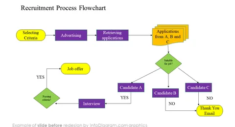 Recruitment Process Flowchart Diagram slide before redesign