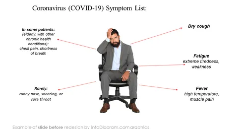 Covid Symptom list slide before redesign