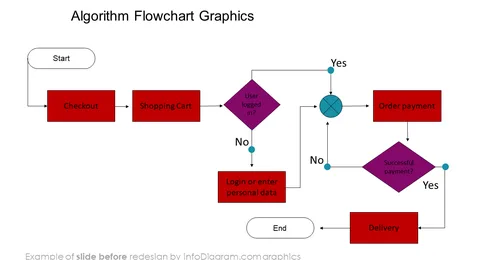 Order process flowchart diagram slide before redesign