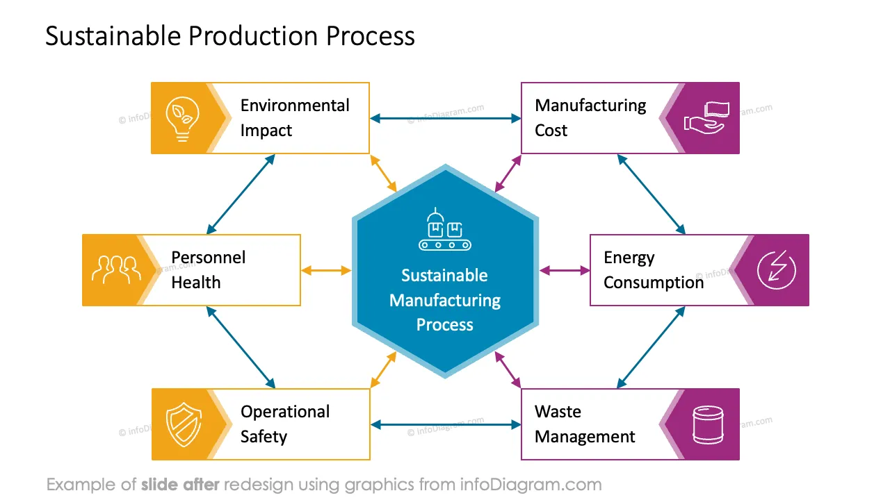 infoDiagram dashboards manufacturing AFTER sustainable production ppt template