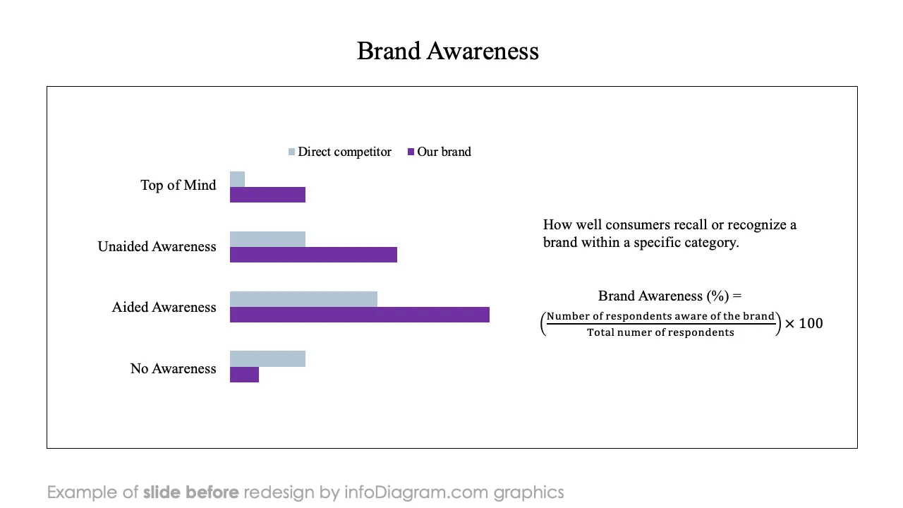 infoDiagram top business kpi BEFORE brand awareness ppt template