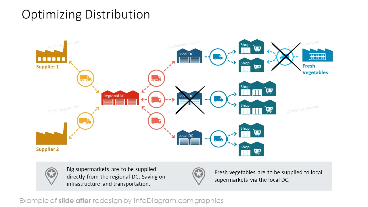 after logistics distribution optimization diagram ppt