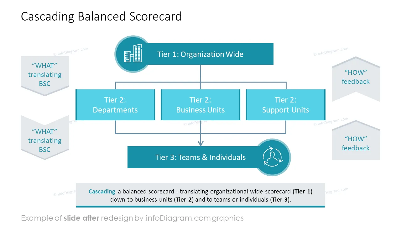 infoDiagram balanced scorecard AFTER cascading ppt template