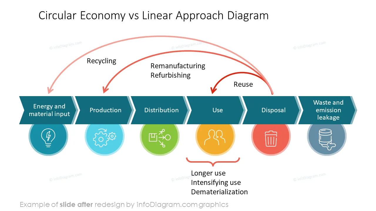 diagram circular economy AFTER circular vs linear comparison ppt template