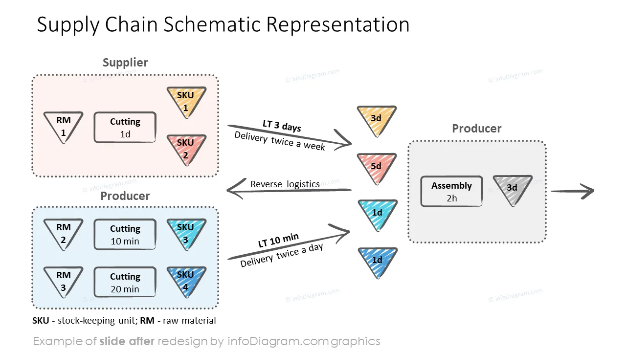 after design supply chain schema diagram ppt