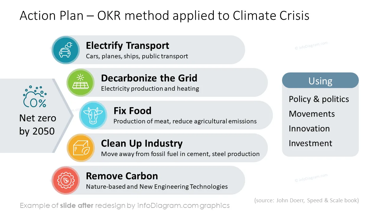 diagram climate okr AFTER okr action plan ppt template