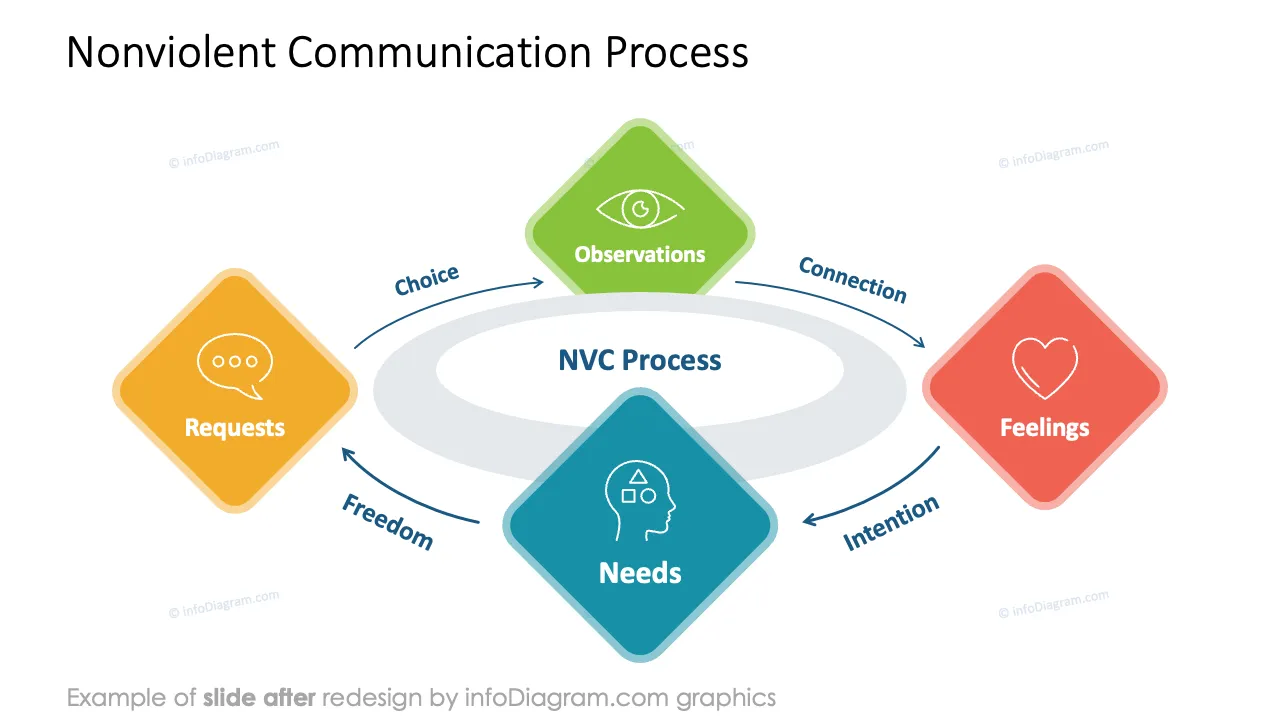 infoDiagram diagram nvc AFTER nonviolent communication process ppt template