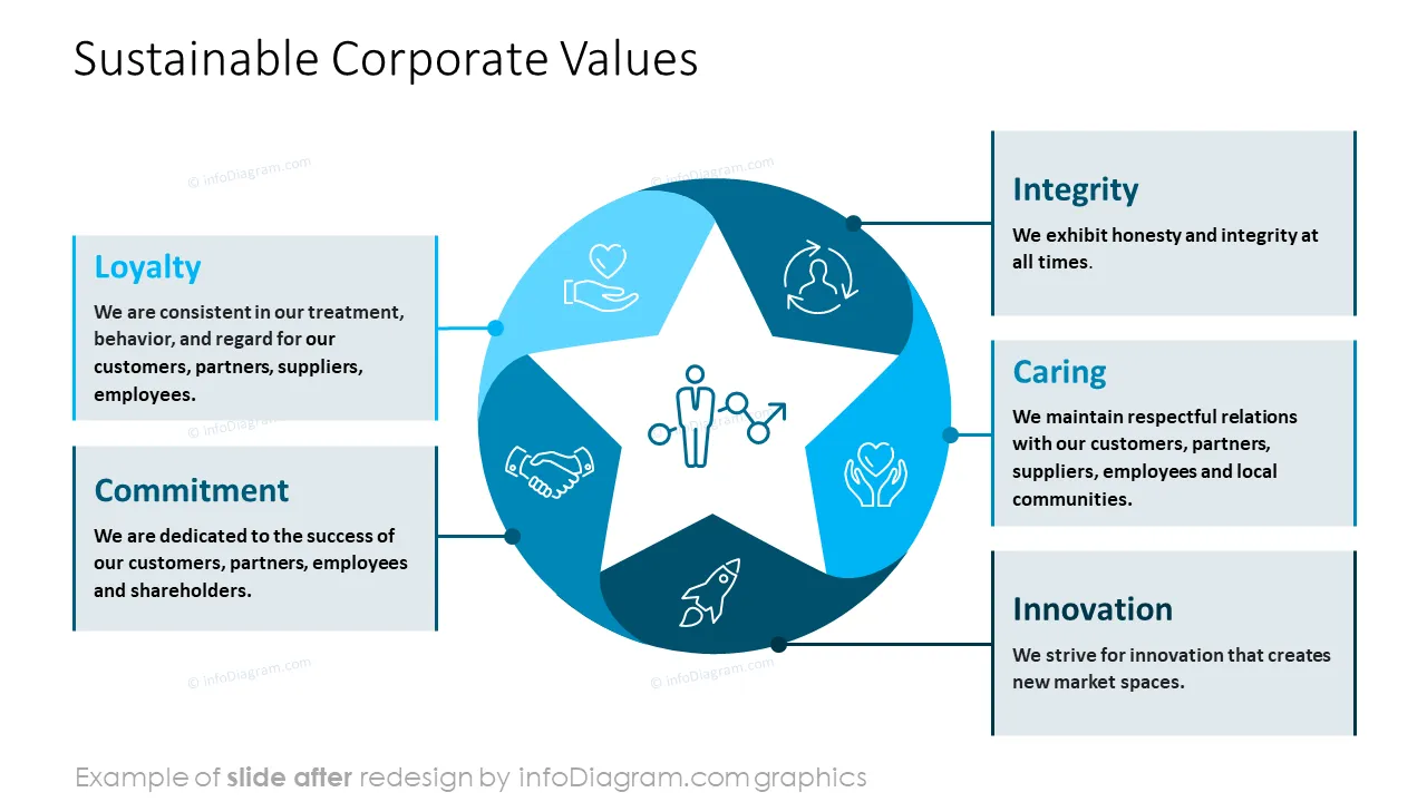 infoDiagram sustainability governance AFTER corporate values ppt template