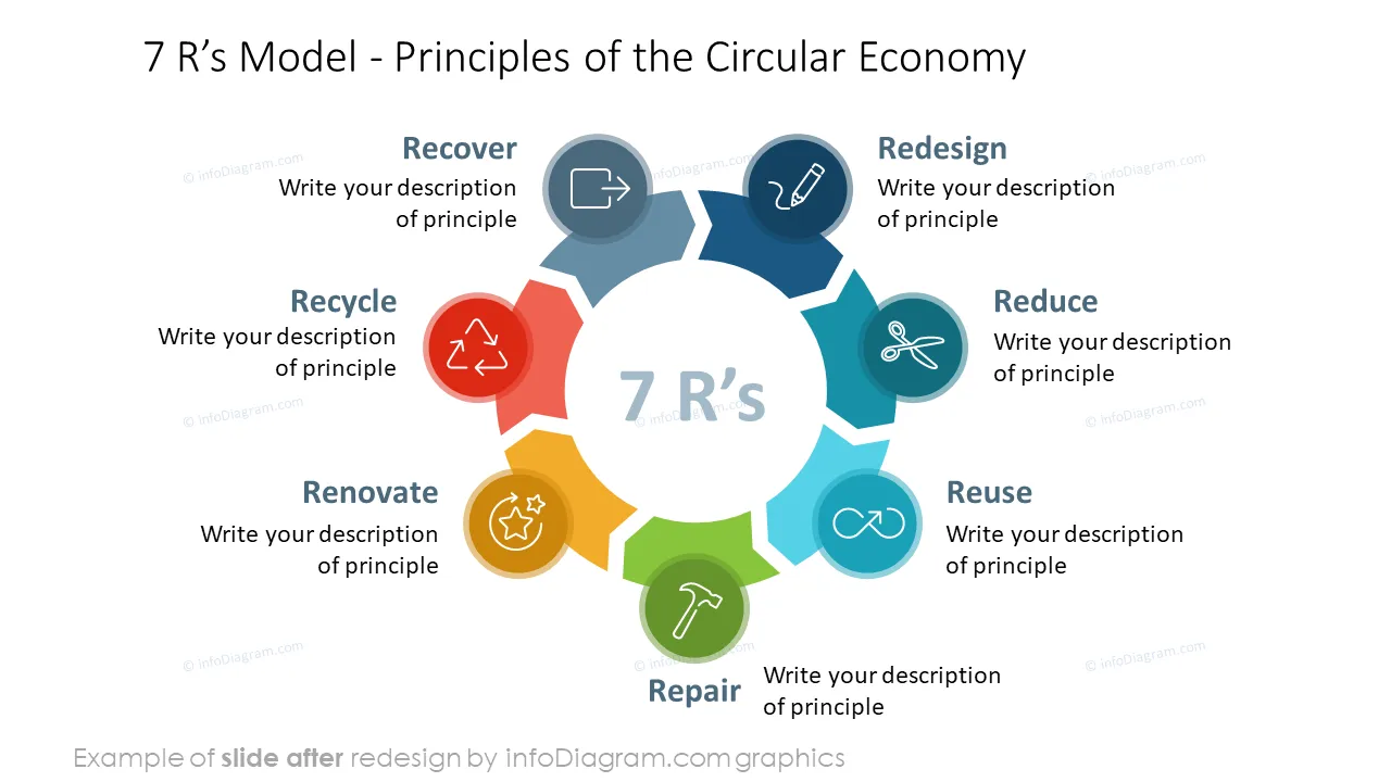 diagram circular economy AFTER 7r model ppt template