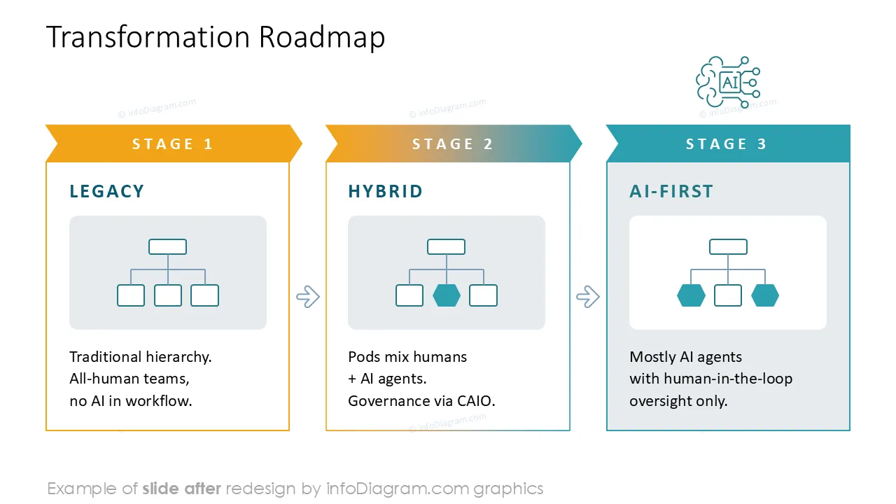 Diagram Org Chart AI agent Human Structure AFTER
