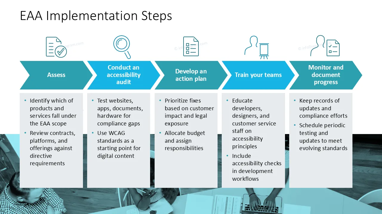 diagram eu eaa next steps flowchart AFTER ppt slide design